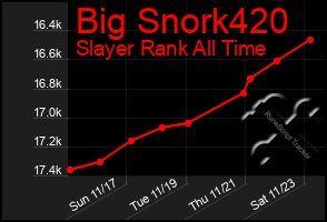 Total Graph of Big Snork420