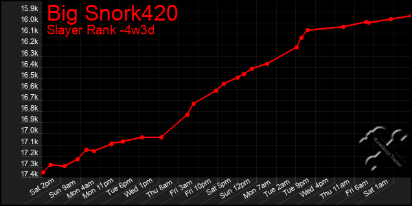 Last 31 Days Graph of Big Snork420