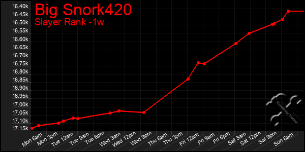 Last 7 Days Graph of Big Snork420