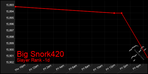 Last 24 Hours Graph of Big Snork420