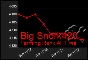 Total Graph of Big Snork420