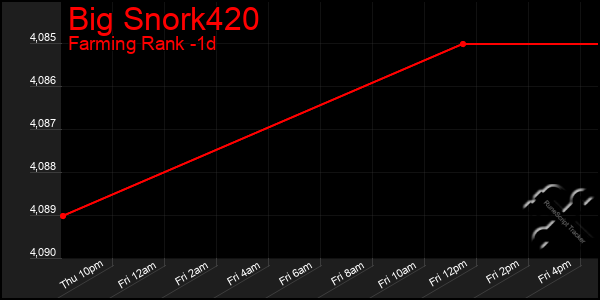 Last 24 Hours Graph of Big Snork420