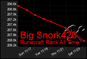 Total Graph of Big Snork420