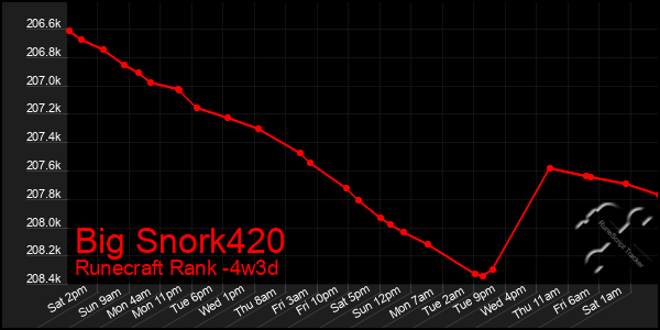 Last 31 Days Graph of Big Snork420