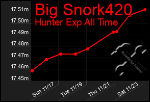 Total Graph of Big Snork420