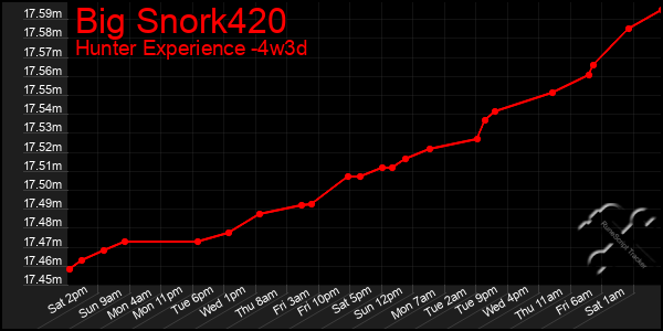 Last 31 Days Graph of Big Snork420