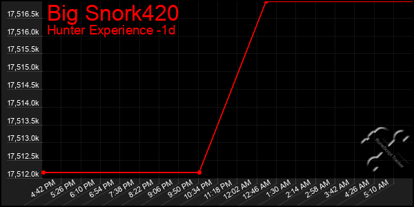 Last 24 Hours Graph of Big Snork420