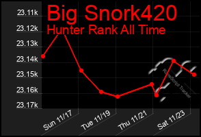 Total Graph of Big Snork420