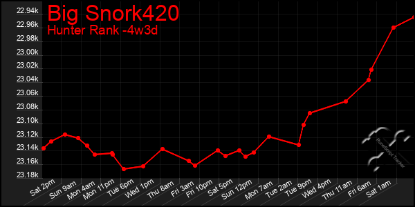 Last 31 Days Graph of Big Snork420