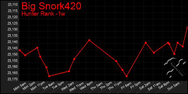 Last 7 Days Graph of Big Snork420