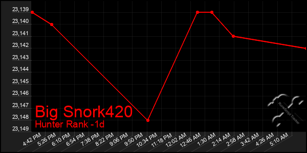 Last 24 Hours Graph of Big Snork420