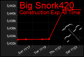 Total Graph of Big Snork420