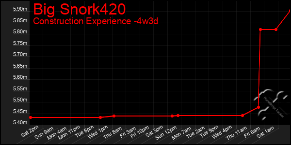 Last 31 Days Graph of Big Snork420