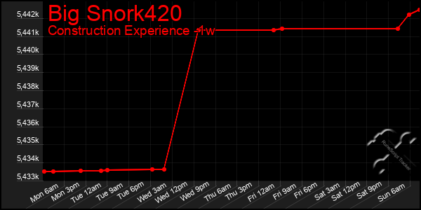 Last 7 Days Graph of Big Snork420