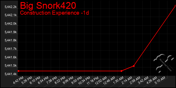 Last 24 Hours Graph of Big Snork420