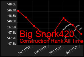 Total Graph of Big Snork420