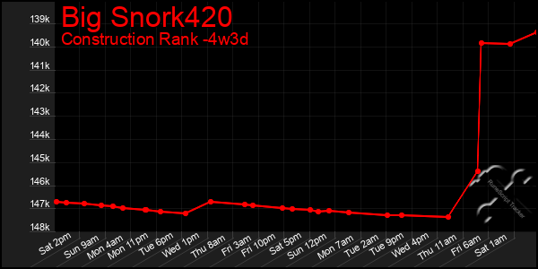 Last 31 Days Graph of Big Snork420