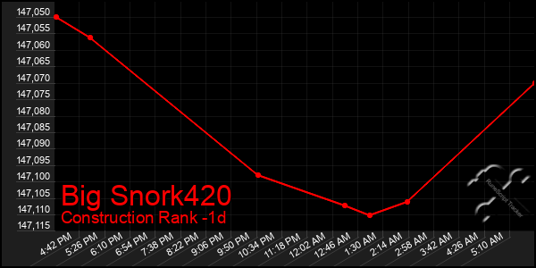 Last 24 Hours Graph of Big Snork420