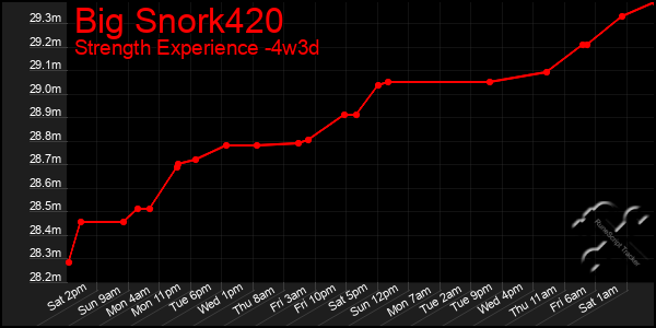 Last 31 Days Graph of Big Snork420