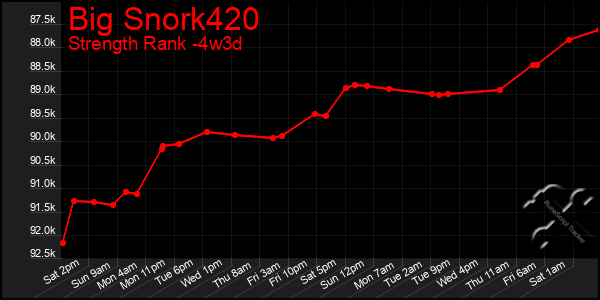 Last 31 Days Graph of Big Snork420