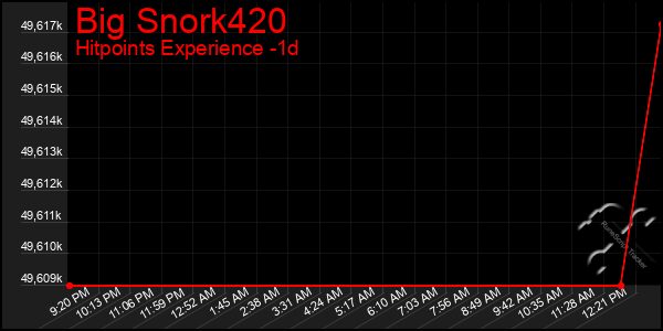 Last 24 Hours Graph of Big Snork420