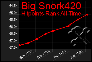 Total Graph of Big Snork420