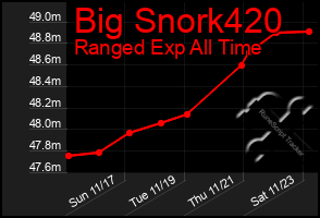 Total Graph of Big Snork420