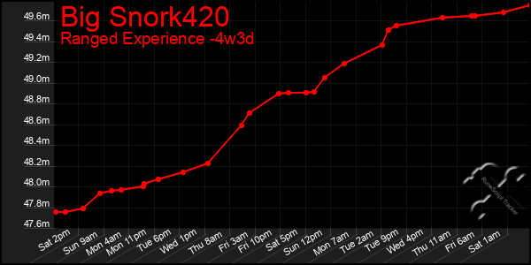 Last 31 Days Graph of Big Snork420