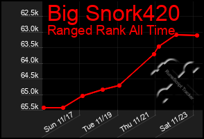 Total Graph of Big Snork420