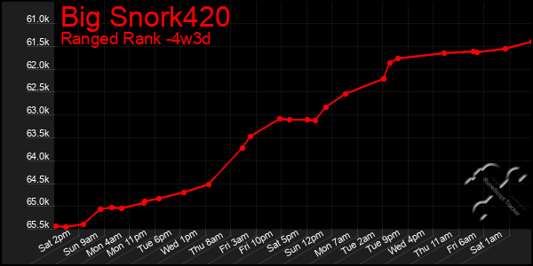 Last 31 Days Graph of Big Snork420