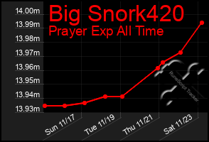 Total Graph of Big Snork420