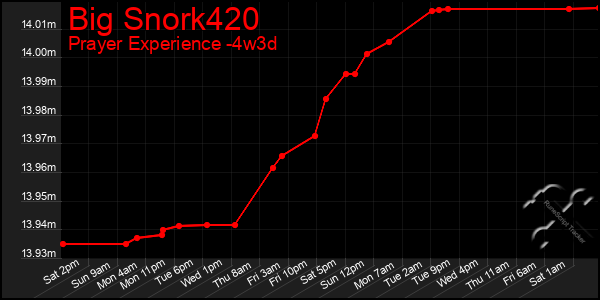 Last 31 Days Graph of Big Snork420