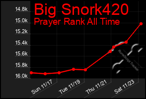 Total Graph of Big Snork420