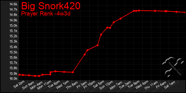 Last 31 Days Graph of Big Snork420