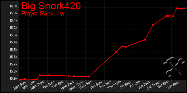 Last 7 Days Graph of Big Snork420