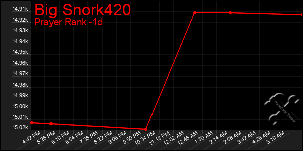 Last 24 Hours Graph of Big Snork420