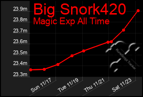 Total Graph of Big Snork420