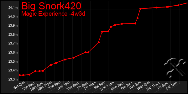 Last 31 Days Graph of Big Snork420