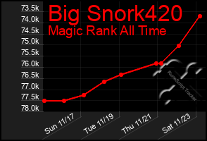 Total Graph of Big Snork420