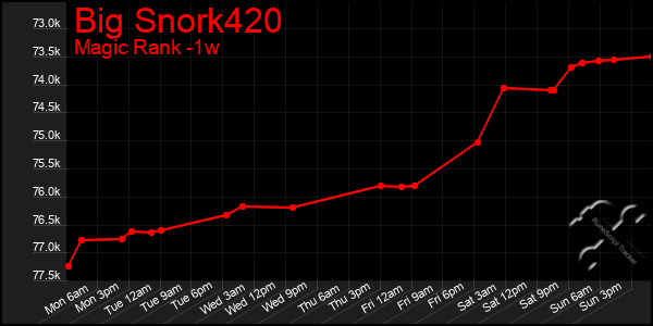 Last 7 Days Graph of Big Snork420