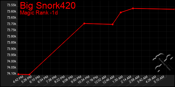 Last 24 Hours Graph of Big Snork420