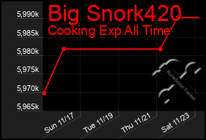 Total Graph of Big Snork420