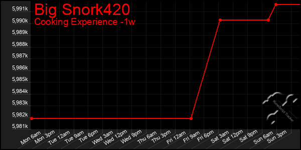 Last 7 Days Graph of Big Snork420