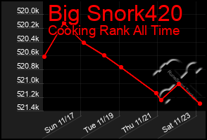 Total Graph of Big Snork420