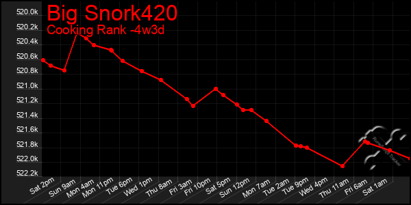 Last 31 Days Graph of Big Snork420