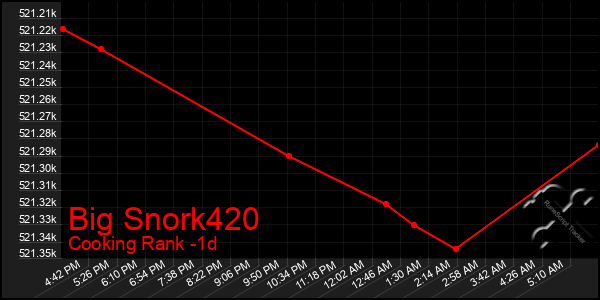 Last 24 Hours Graph of Big Snork420