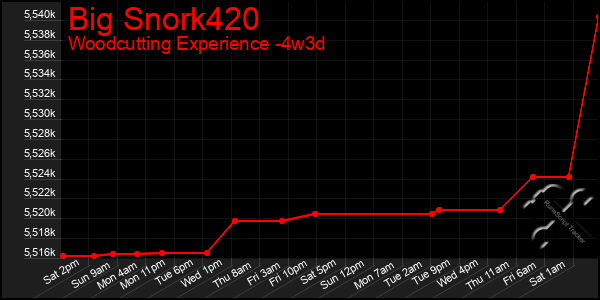 Last 31 Days Graph of Big Snork420