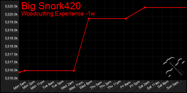 Last 7 Days Graph of Big Snork420