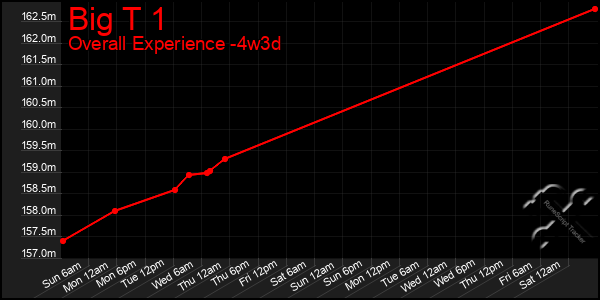 Last 31 Days Graph of Big T 1