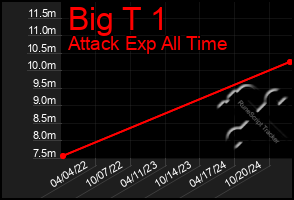 Total Graph of Big T 1